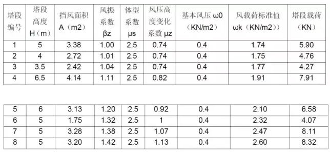 CAE于通信鐵塔抗風(fēng)分析中的應(yīng)用