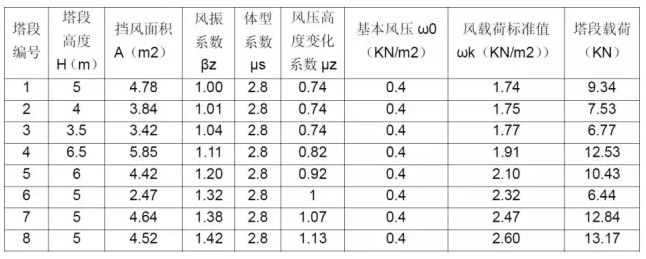 CAE于通信鐵塔抗風(fēng)分析中的應(yīng)用