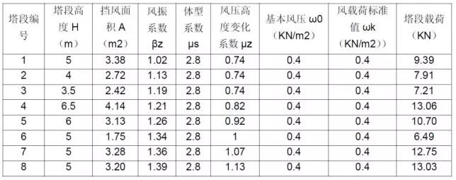 CAE于通信鐵塔抗風(fēng)分析中的應(yīng)用