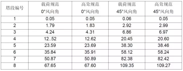 CAE于通信鐵塔抗風(fēng)分析中的應(yīng)用