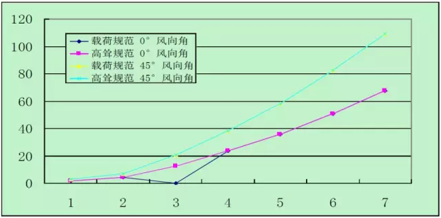 CAE于通信鐵塔抗風(fēng)分析中的應(yīng)用