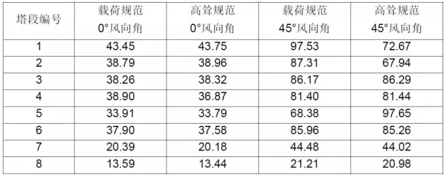 CAE于通信鐵塔抗風(fēng)分析中的應(yīng)用