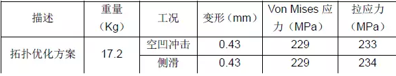 CAE在結(jié)構(gòu)拓?fù)鋬?yōu)化中的應(yīng)用