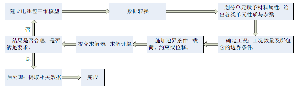 CAE仿真