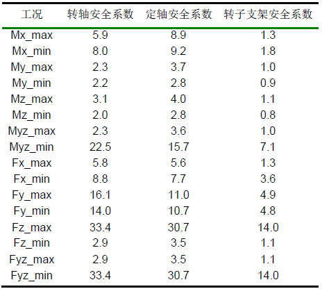 有限元分析