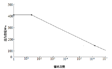 有限元分析