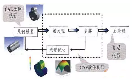 CAE輔助產(chǎn)品預(yù)設(shè)計(jì)的基本過程