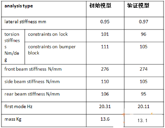 汽車有限元分析與應(yīng)用