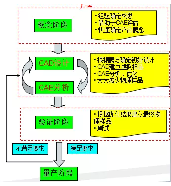 CAE技術(shù)在電源領(lǐng)域的仿真分析與應(yīng)用