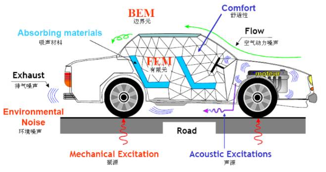 CAE仿真技術(shù)在汽車NVH分析中的應(yīng)用