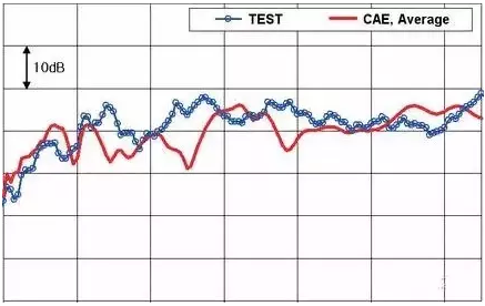 CAE技術(shù)在汽車(chē)行業(yè)的仿真分析與應(yīng)用