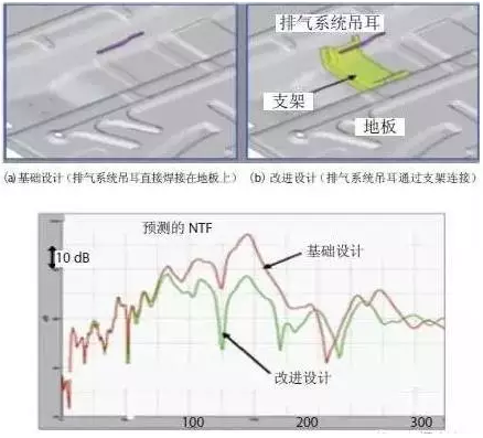 CAE技術(shù)在汽車(chē)行業(yè)的仿真分析與應(yīng)用