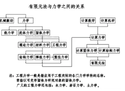 從有限元仿真分析FEA到人工智能AI你知道多少？