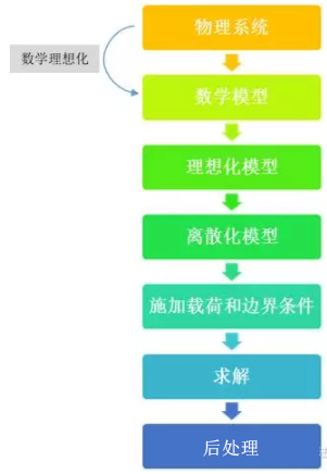 什么是FEA，有限元分析簡(jiǎn)介