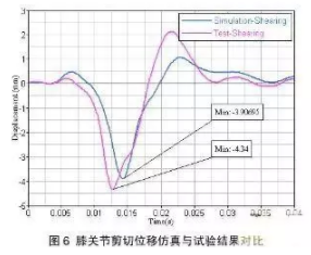 HyperWorks有限元軟件對(duì)汽車與行人腿部碰撞的仿真分析