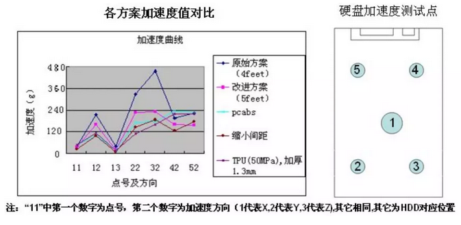 Abaqus在優(yōu)化筆記本硬盤沖擊加速度中的應用