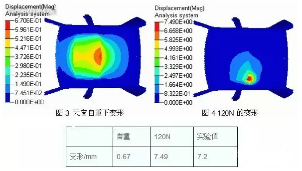 HyperWorks有限元軟件在汽車天窗頂蓋的剛度分析與應(yīng)用