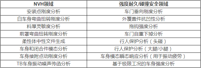 Hypermesh有限元軟件對(duì)汽車CAE自動(dòng)化工具的思路