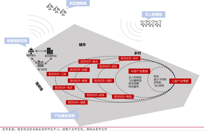 低空經(jīng)濟(jì)